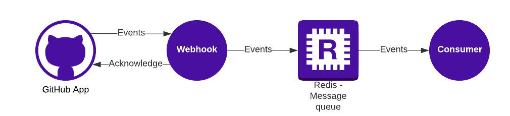 Data flow between GitHub - Webhook - Redis - Consumer