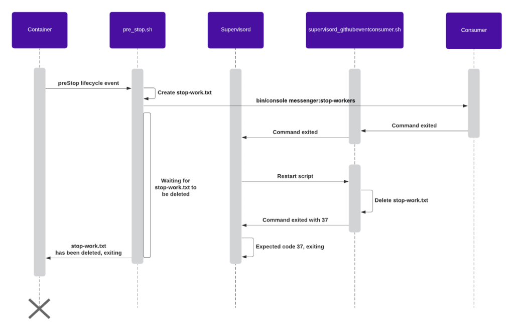 Graceful shutdown of GitHub Event consumer Sequence Diagram