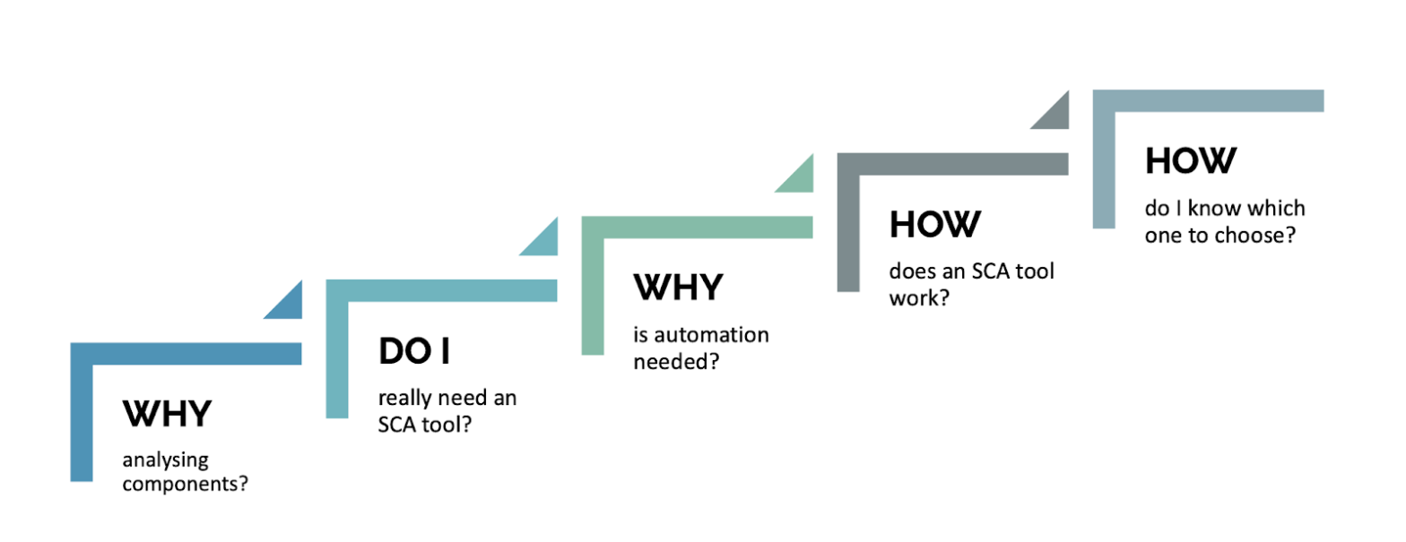 SCA: Your Top Five Questions | Debricked